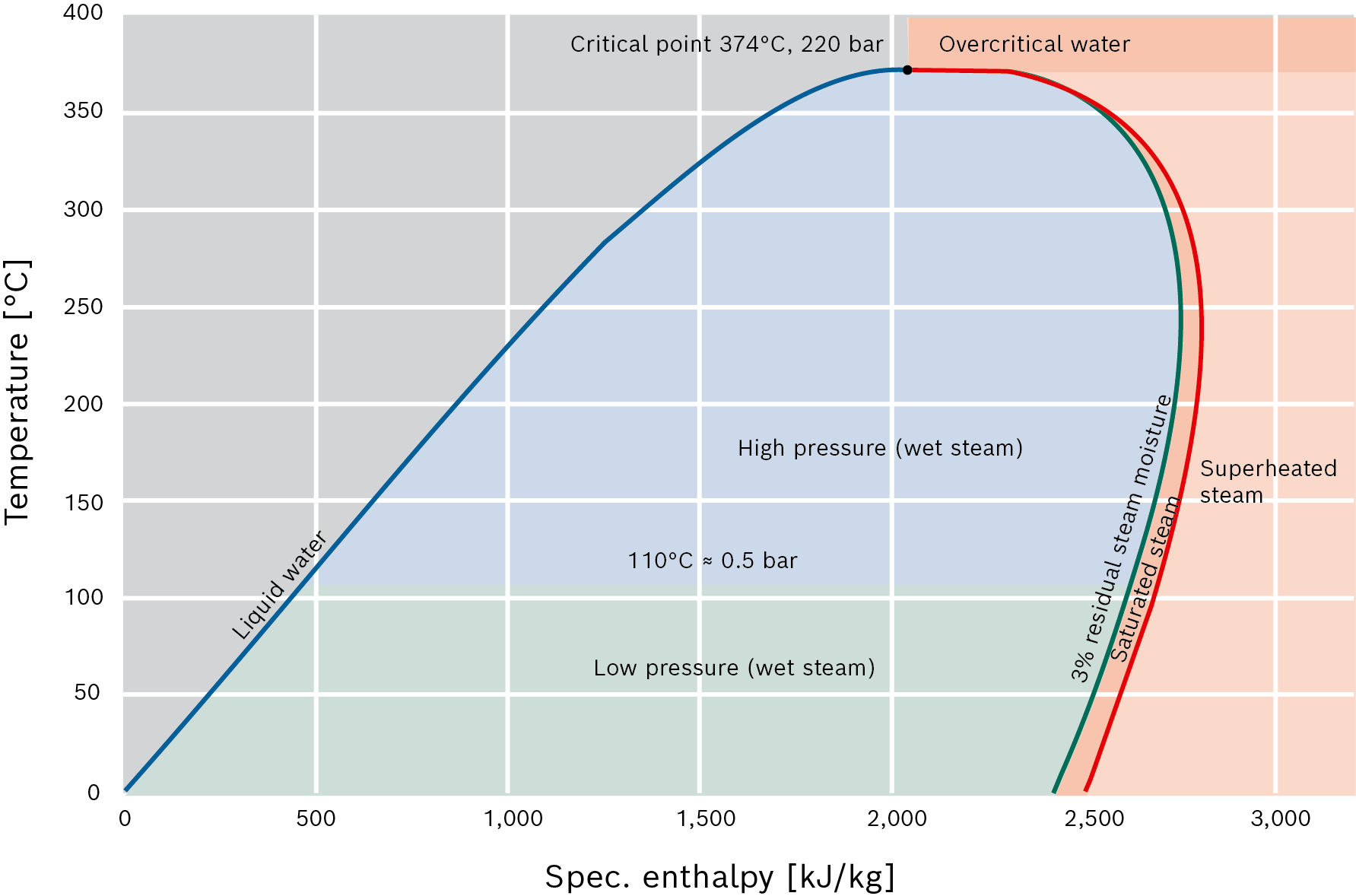 Pressure Enthalpy Diagram For Steam