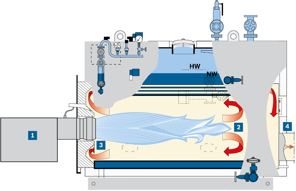 Reverse flame boiler